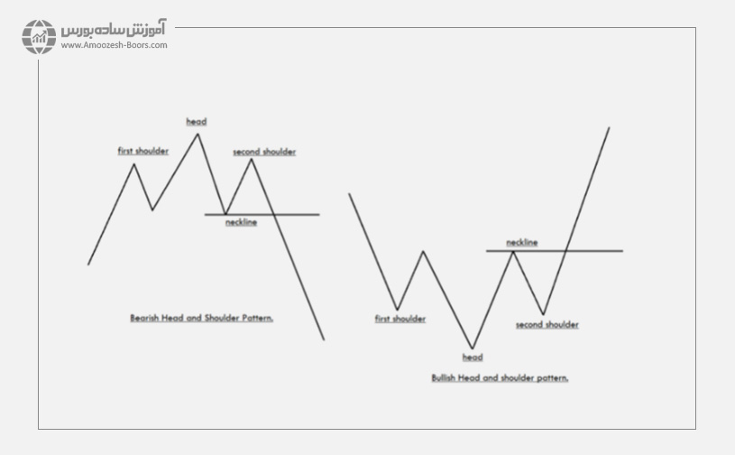 الگو های بازگشتی یا Reversal Patterns