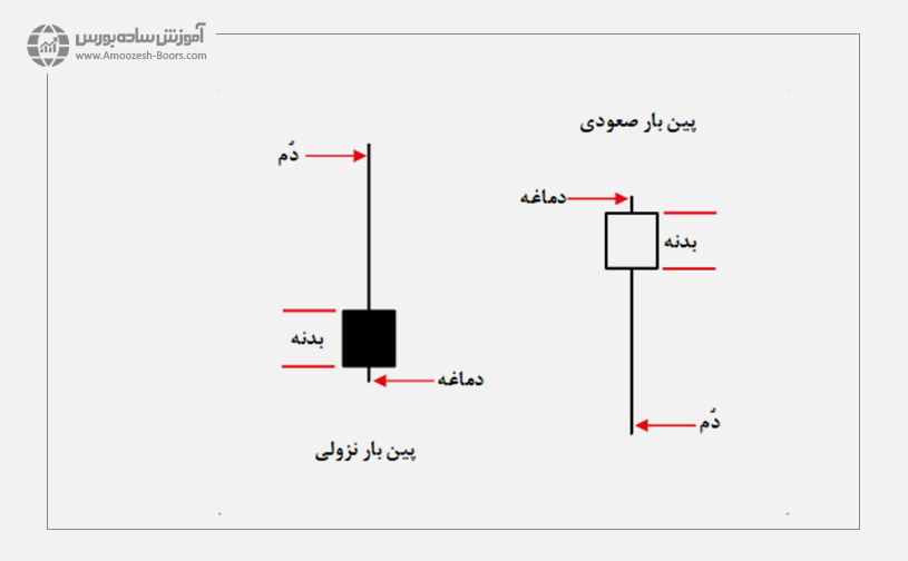 الگوی پین بار ( Pinbar )