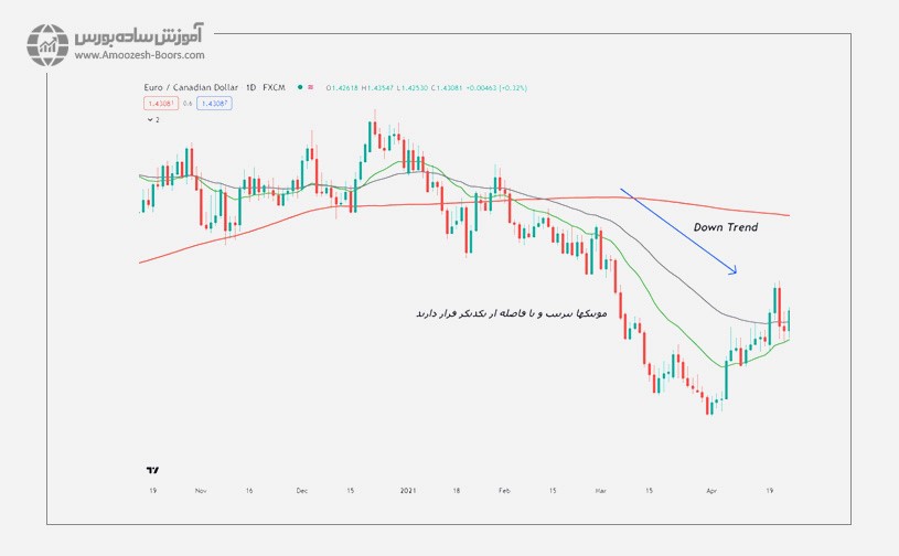 میانگین متحرک (Moving Average)