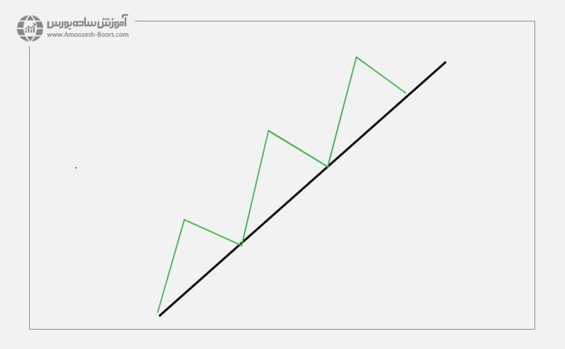 خط روند صعودی (Bullish Trend)