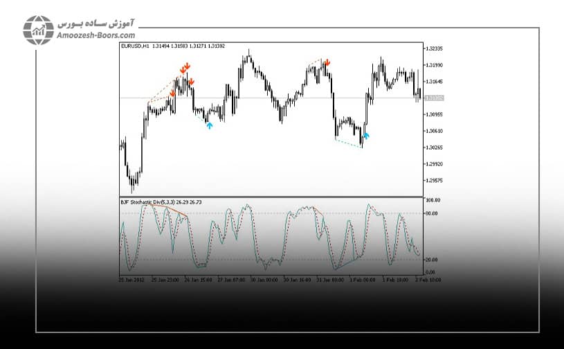 سیگنال واگرایی در استوک استیک