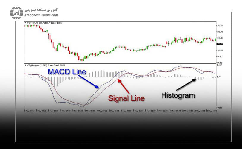 تنظیمات اندیکاتور MACD