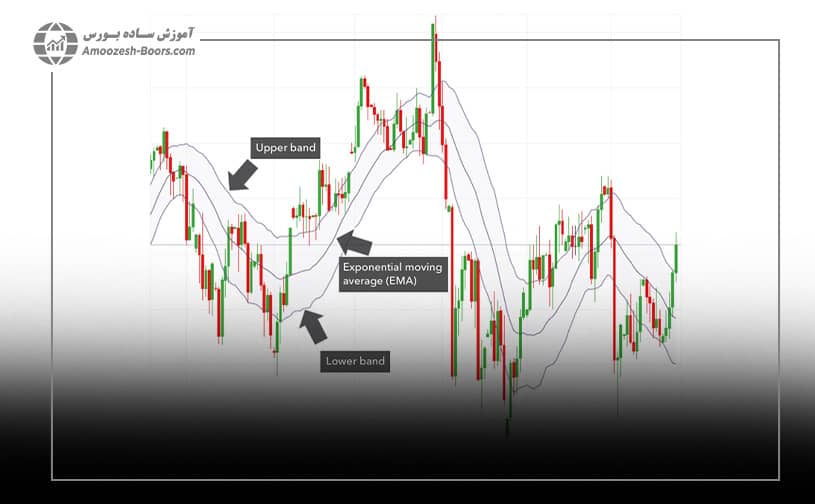 نمودار اندیکاتور کانال کلتنر