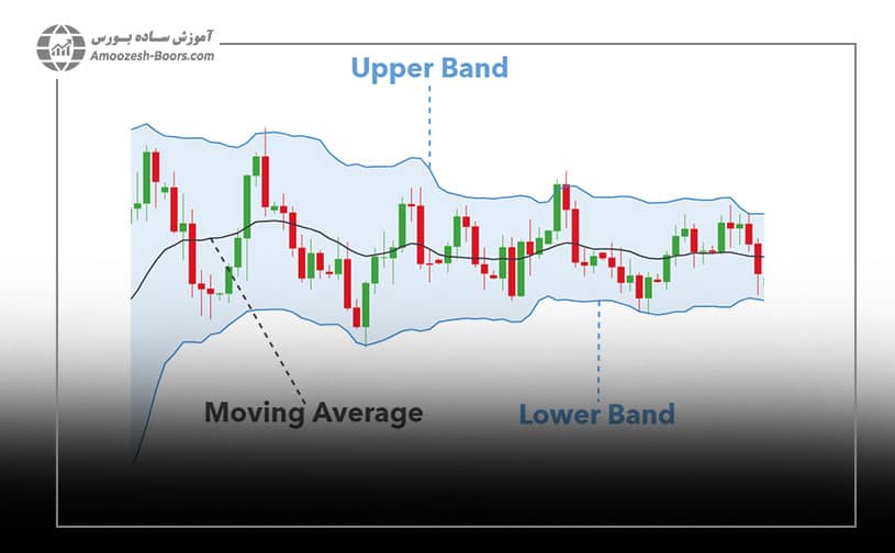 اندیکاتور بولینگر باند (Bollinger band) نمودار