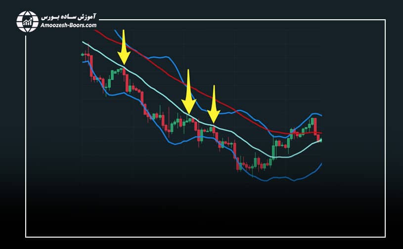 نقش خط میانگین در روند ها