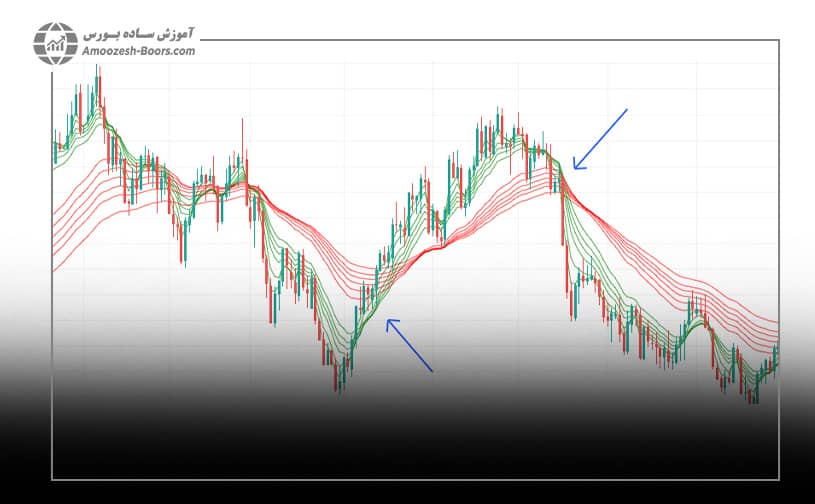 تشخیص تغییر روند توسط اندیکاتور GMMA