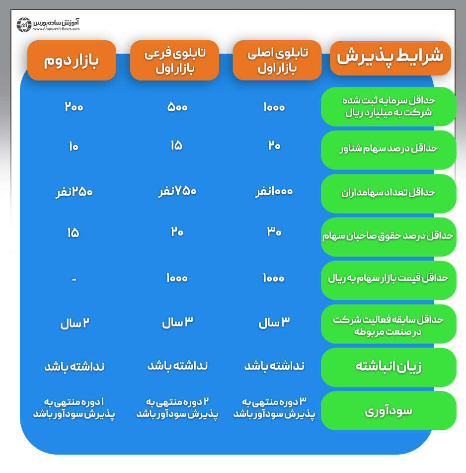 شرایط پذیرش هر سه نوع بازار زیرمجموعه بورس