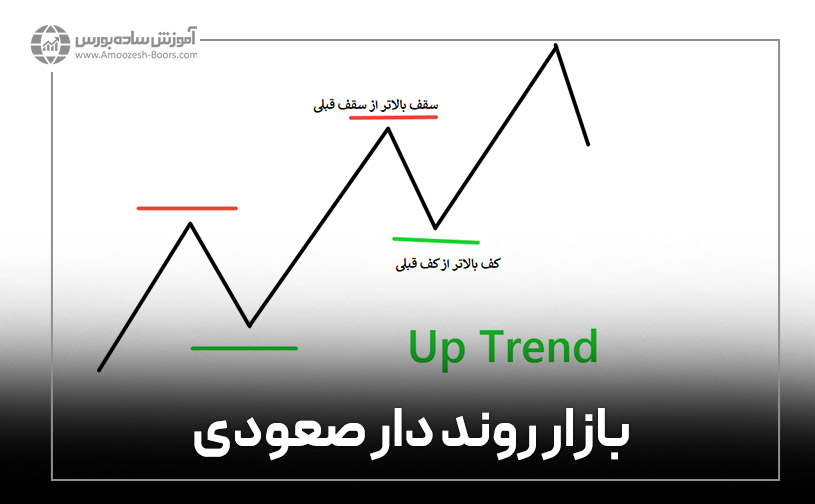 بازار روند دار صعودی