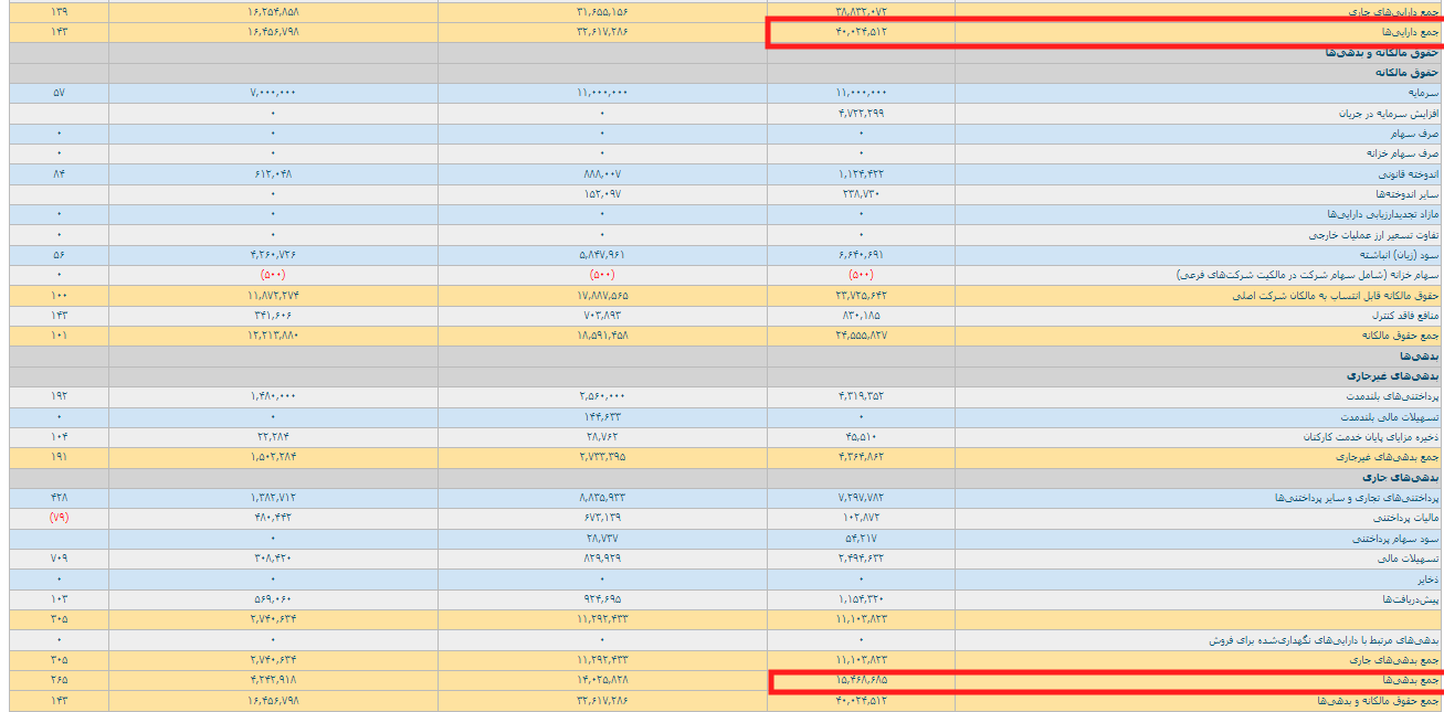 محاسبه NAV&zwnj; در بورس ایران همراه با مثال