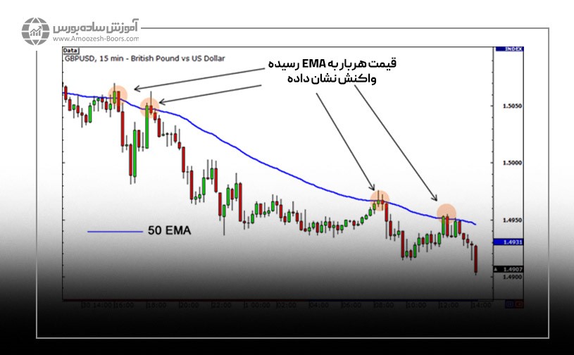 نمودار جفت ارز GBPUSD