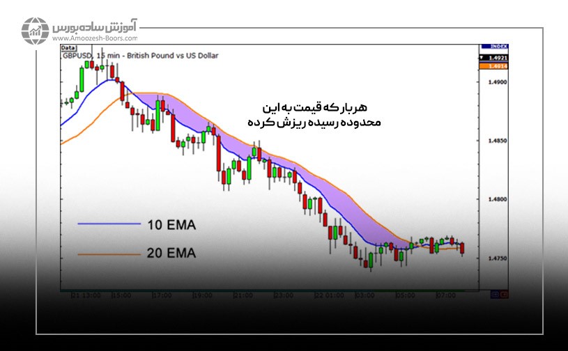 میانگین متحرک EMA 10 و 20 EMA