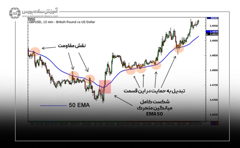 میانگین متحرک 50 EMA