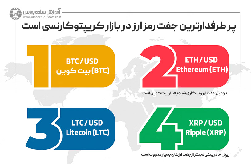 پرطرفدارترین جفت رمزارز در بازار فارکس