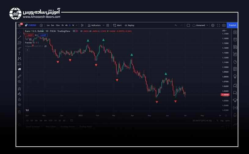 اندیکاتور فراکتال (Fractals)
