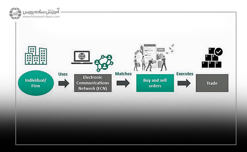 نحوه معامله کردن با بروکرهای ECN