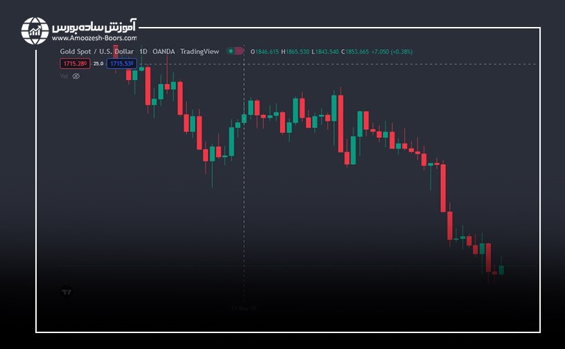 مقایسه نمودار هیکن آشی و نمودار شمعی ژاپنی