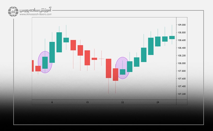 کندل استیک های سبز هیکن آشی، سیگنال آغاز روند صعودی را صادر میکنند.