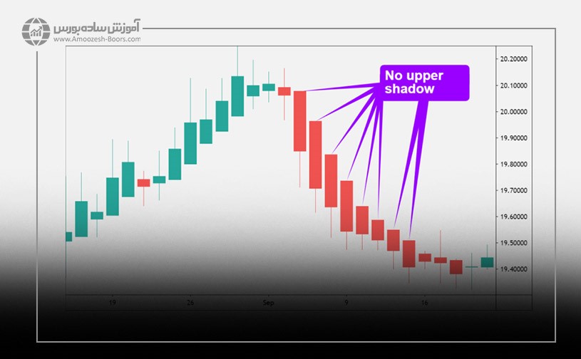 کندل استیکهای قرمزِ بدون سایه بالایی هیکن آشی، نشانهای از روند نزولی پرقدرت هستند.