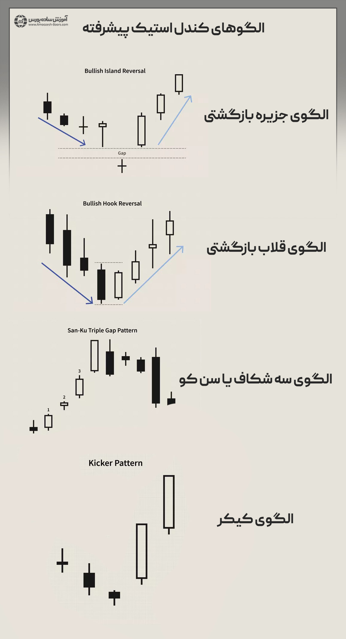 معرفی الگوهای کندل استیک پیشرفته