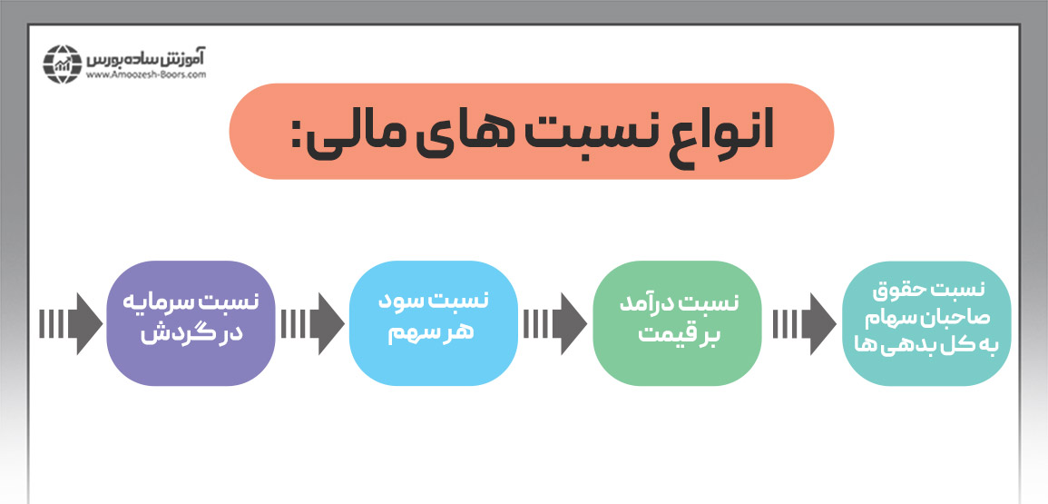 نسبت های مالی &nbsp;