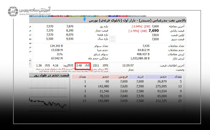 نسبت قیمت به در آمد&nbsp;(P/E)