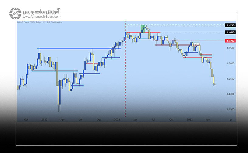 شناسایی حمایت و مقاومت در پرایس اکشن با مثال