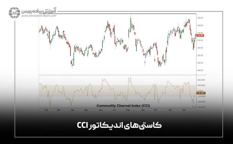 کاستیهای اندیکاتور CCI