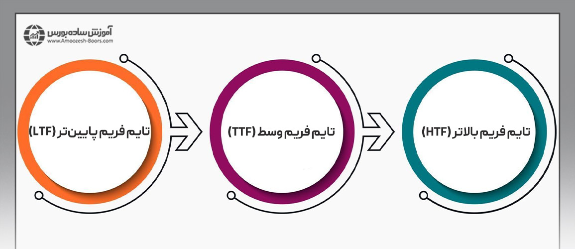 راهنمای استفاده از تایم فریم های چندگانه در پرایس اکشن پیشرفته