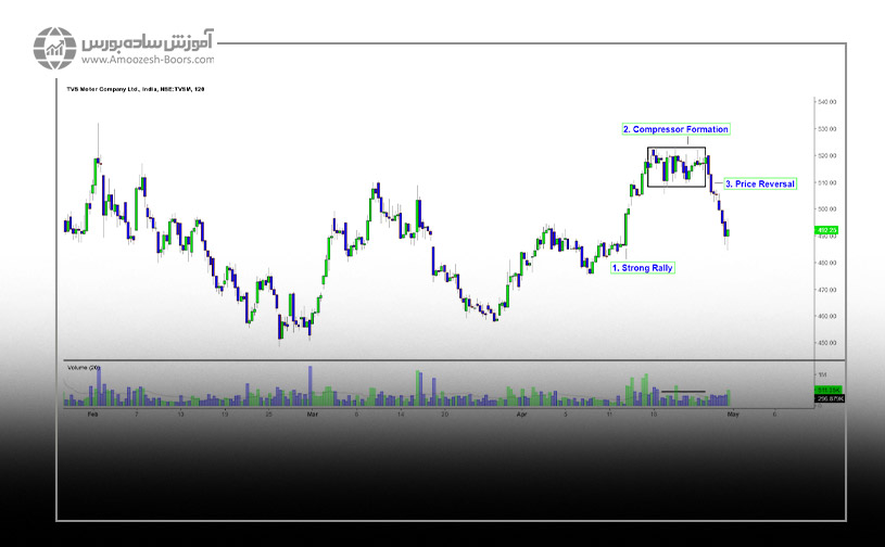 مثال هایی از شکل گیری ستاپ کمپرسور در سبک پرایس اکشن