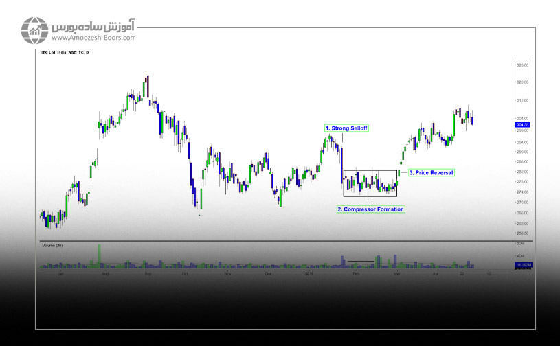 مثال هایی از شکل گیری ستاپ کمپرسور در سبک پرایس اکشن