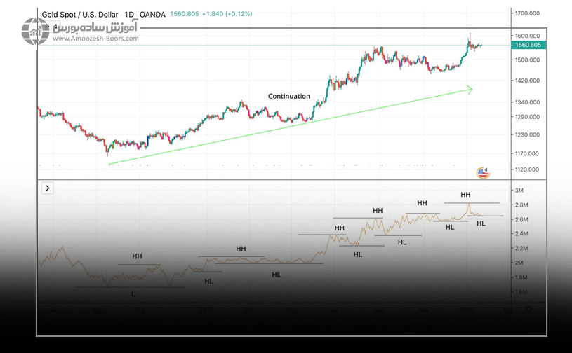 استراتژی سوم شکست خط روند بر روی اندیکاتور OBV