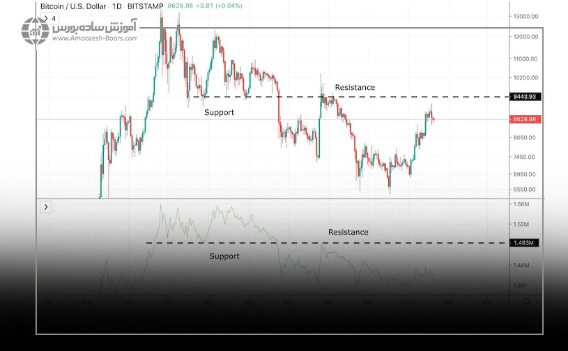 ترکیب اندیکاتور OBV با میانگین های متحرک برای تأیید