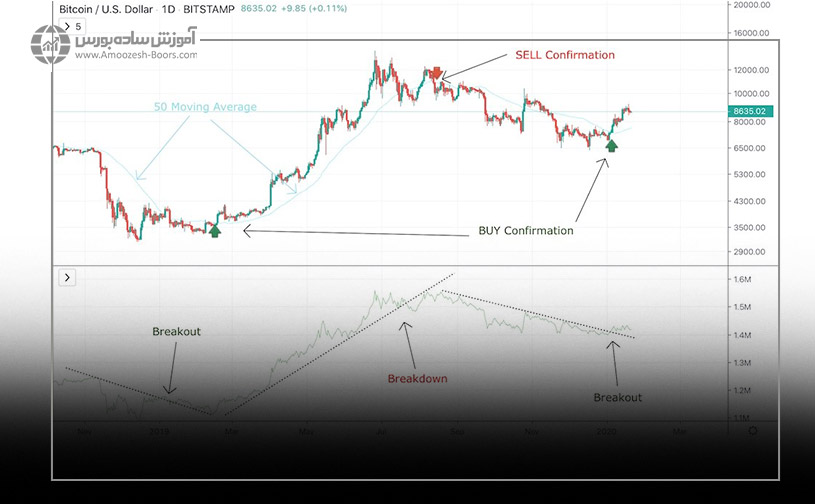 ترکیب اندیکاتور OBV با میانگین های متحرک برای تأیید