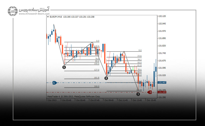 مثالهایی از ترید با الگوی تری درایو