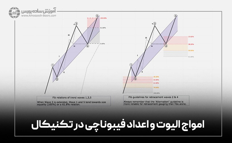 امواج الیوت و اعداد فیبوناچی در فارکس