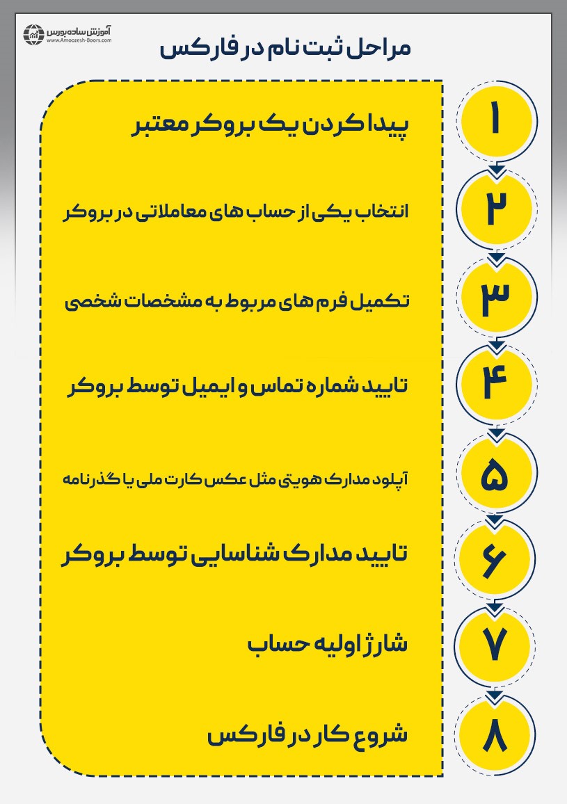 مراحل ثبتنام در فارکس
