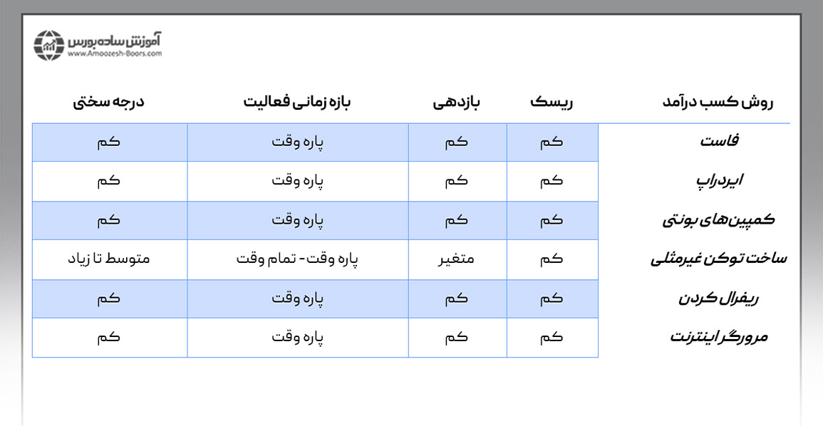 معرفی روشهای کسب درآمد از ارز دیجیتال بدون سرمایه اولیه