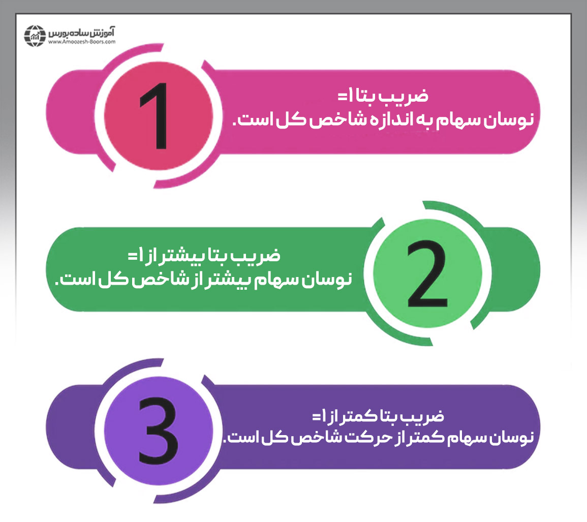 ضریب بتا (&beta;)