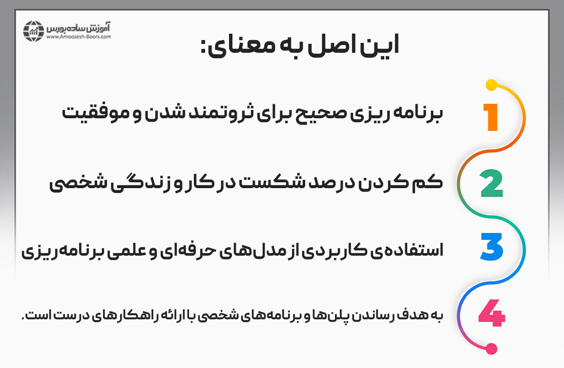 سومین اصل برای پولدارشدن، برنامهریزی است.