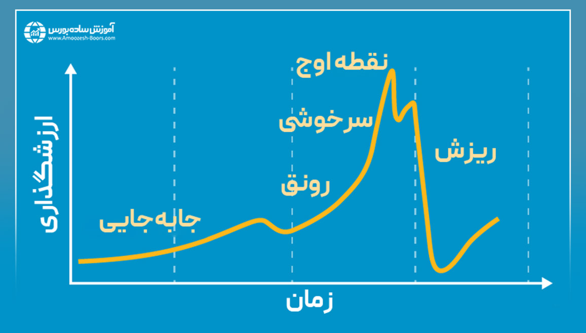 هیجان بالا برای خرید سهام به ترس از نگه داشتن آن تبدیل میشود.