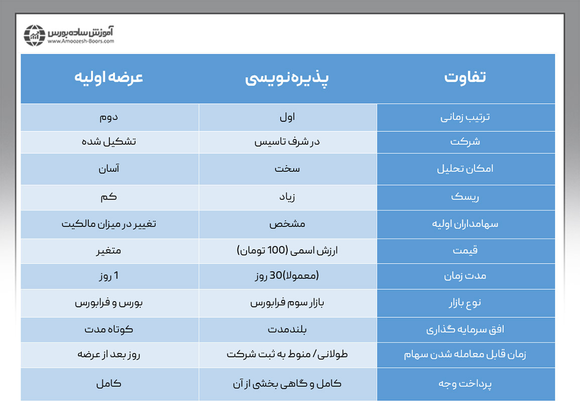 تفاوت عرضه اولیه و پذیرهنویسی چیست؟