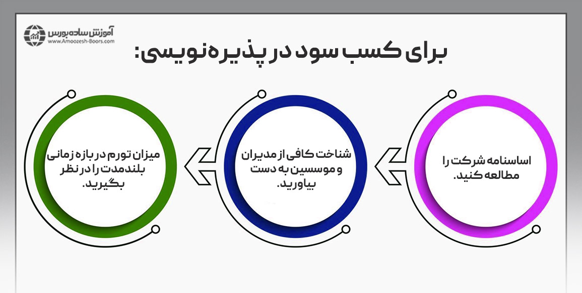 آیا شرکت در پذیرهنویسی سودآور است؟
