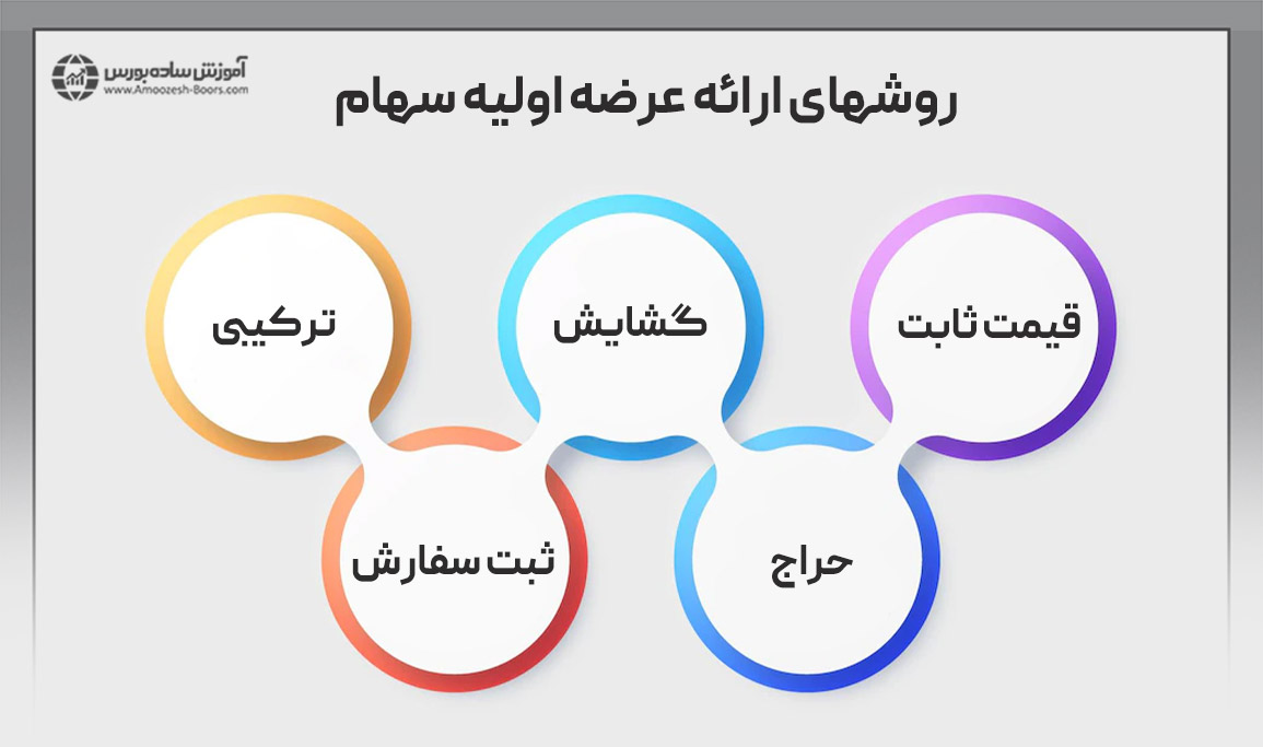 روشهای مختلف ارائه عرضه اولیه