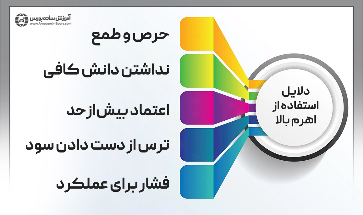 چرا معاملهگران از اهرم بیشازحد استفاده میکنند؟