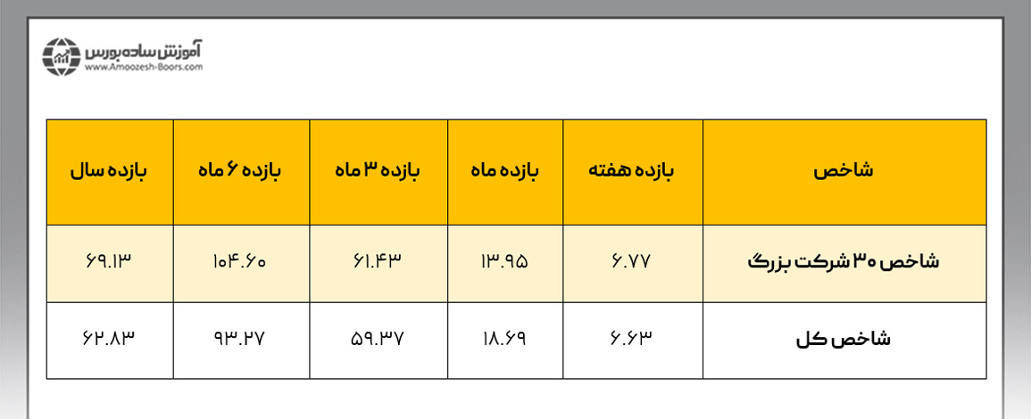 شکل زیر به نقل از اطلاعات سایت فیپیران، میزان بازدهی شاخص کل بورس و شاخص ۳۰ شرکت بزرگ یا همان نمادهای شاخص ساز همیشگی بورس تهران را تا تاریخ ۱۲ اردیبهشت ۱۴۰۲ نشان می&zwnj;دهد.