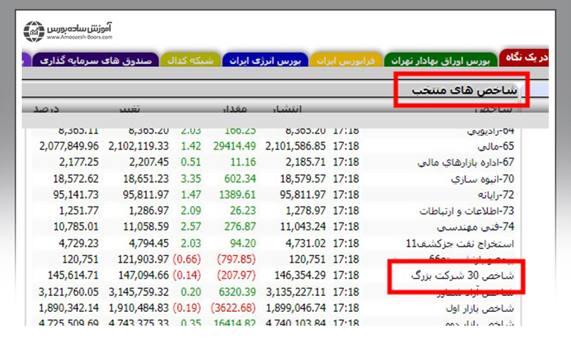 برای این کار از سربرگ شاخص&zwnj;های منتخب، گزینه شاخص 30 شرکت بزرگ را انتخاب کنید.