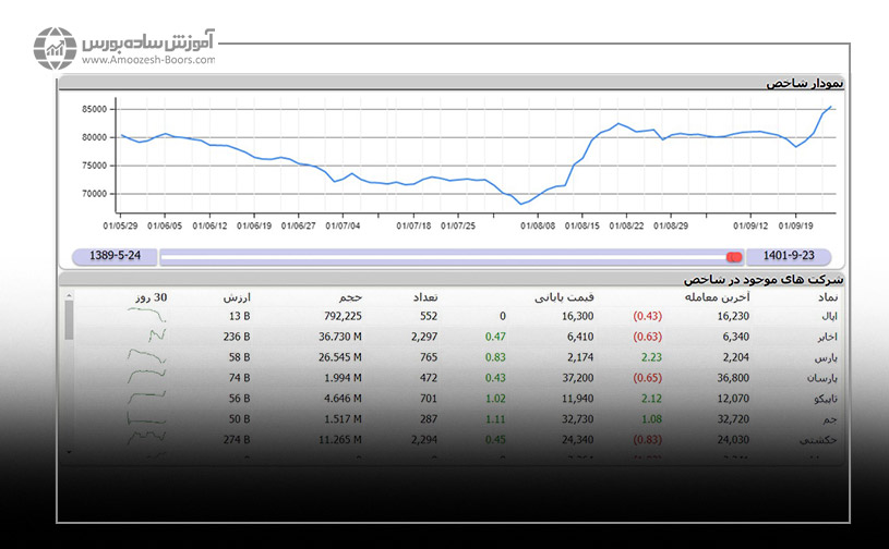 همان طور که در شکل زیر مشاهده می&zwnj;کنید، نمودار شاخص به همراه لیست شرکت&zwnj;های موجود در آن، ارزش معاملات روز و سایر اطلاعات وجود دارد. 