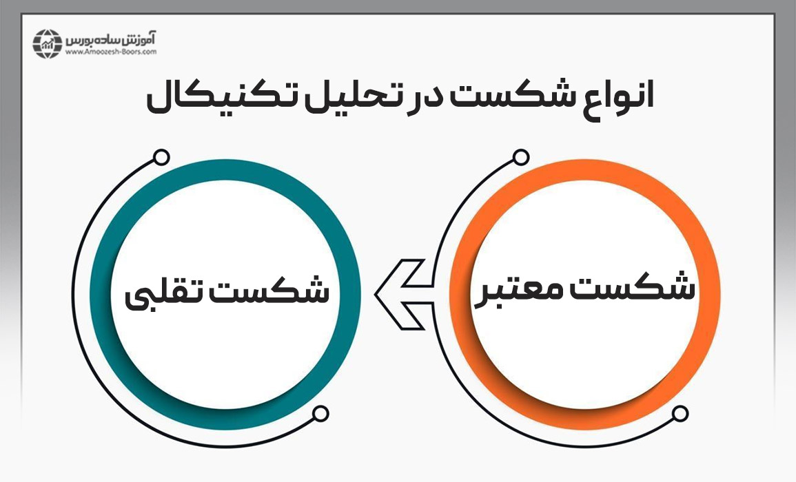 شکستهای الگوهای مثلثی