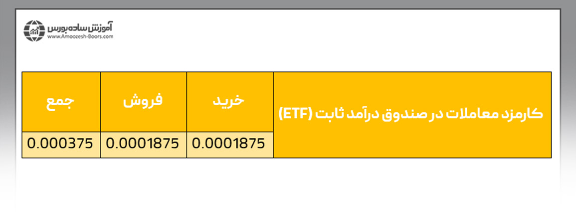 نرخ کارمزد خرید و فروش واحدهای صندوقهای درآمد ثابت