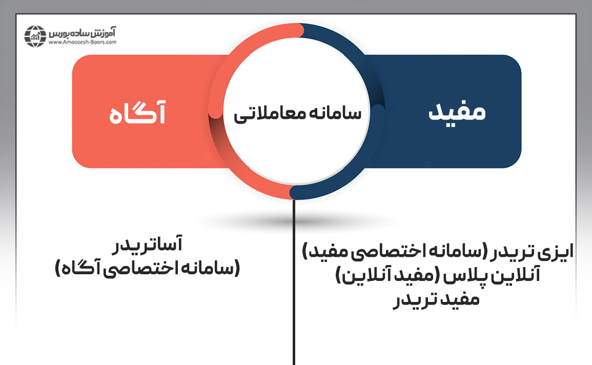 کارگزاری آگاه یا مفید؛ بررسی سامانه&zwnj;های آنلاین و زیرساخت&zwnj;های فنی